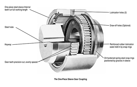Lovejoy C Type Universal Seals ONLY - for Standard Continuous Sleeve Gear Coupling Types (C, CFR, CMM, CSPCR, CSHP, etc) - 69790400382